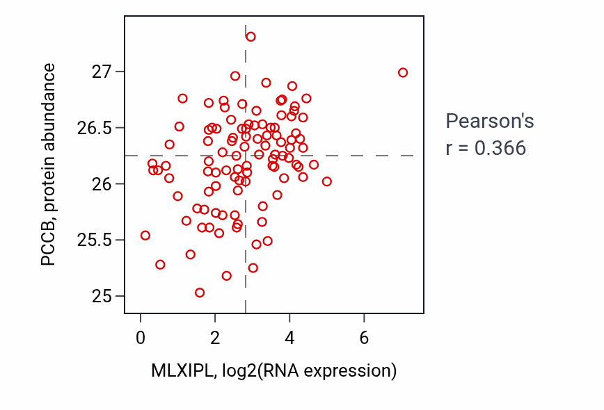 Per-sample scatter of MLXIPL vs PCCB in CCRCC (Pearson r = 0.37).