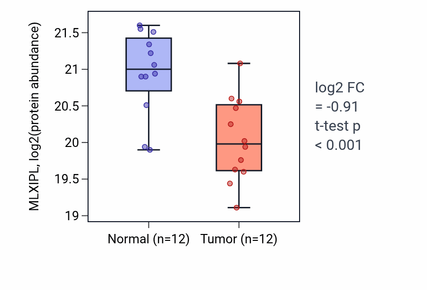Tumor-vs-normal mass-spec protein box plot for MLXIPL in CCRCC.