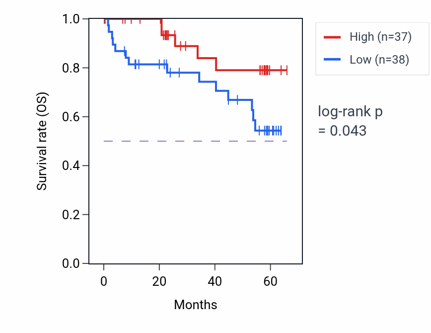 Kaplan&ndash;Meier survival curve for MLXIPL mass-spec protein-high vs -low samples in CCRCC.
