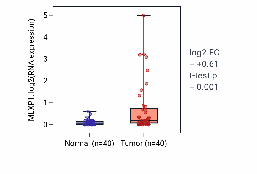 Tumor-vs-normal expression box plot for MLXP1 in HNSC.