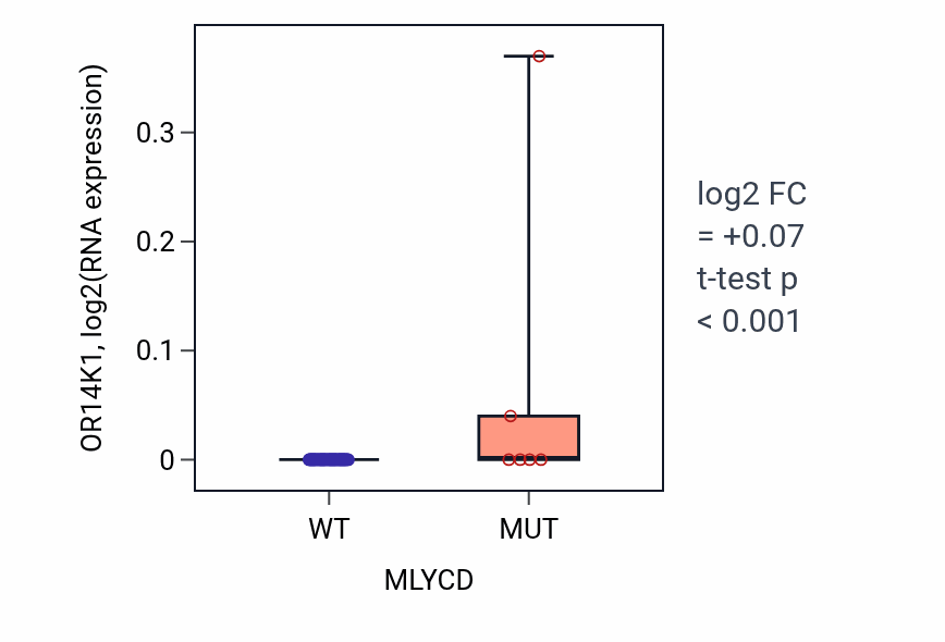 Box plot of OR14K1 in MLYCD-low vs MLYCD-high samples in LARGE_INTESTINE.
