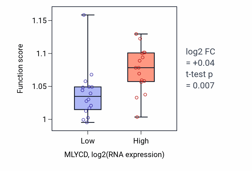 Box plot of Glycerolipid biosynthetic process in MLYCD-low vs MLYCD-high samples in OESOPHAGUS.