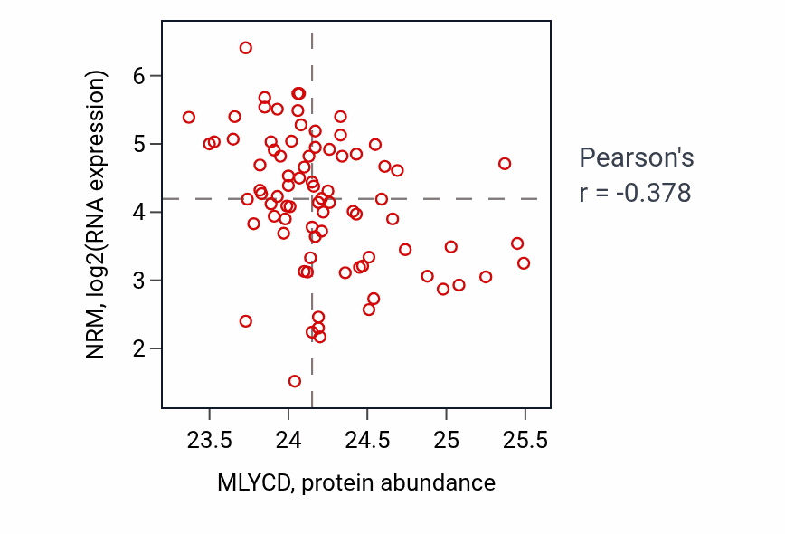 Per-sample scatter of MLYCD vs NRM in OV (Pearson r = -0.38).