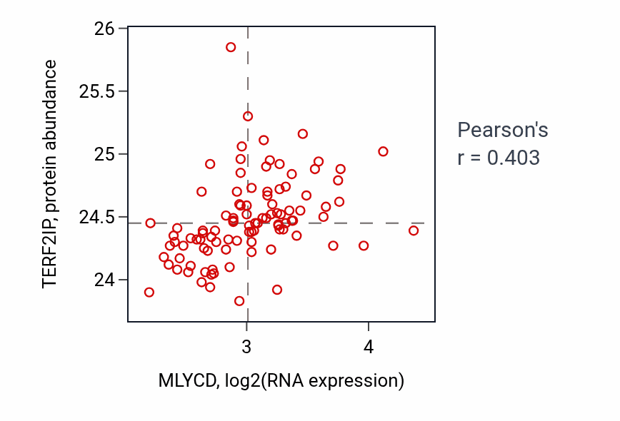Per-sample scatter of MLYCD vs TERF2IP in GBM (Pearson r = 0.40).