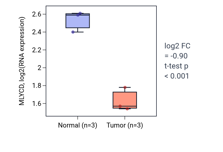Tumor-vs-normal expression box plot for MLYCD in THCA.