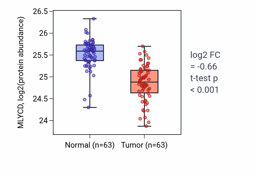 Tumor-vs-normal mass-spec protein box plot for MLYCD in CCRCC.