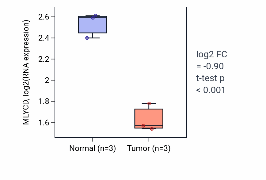 Tumor-vs-normal expression box plot for MLYCD RNA in THCA.