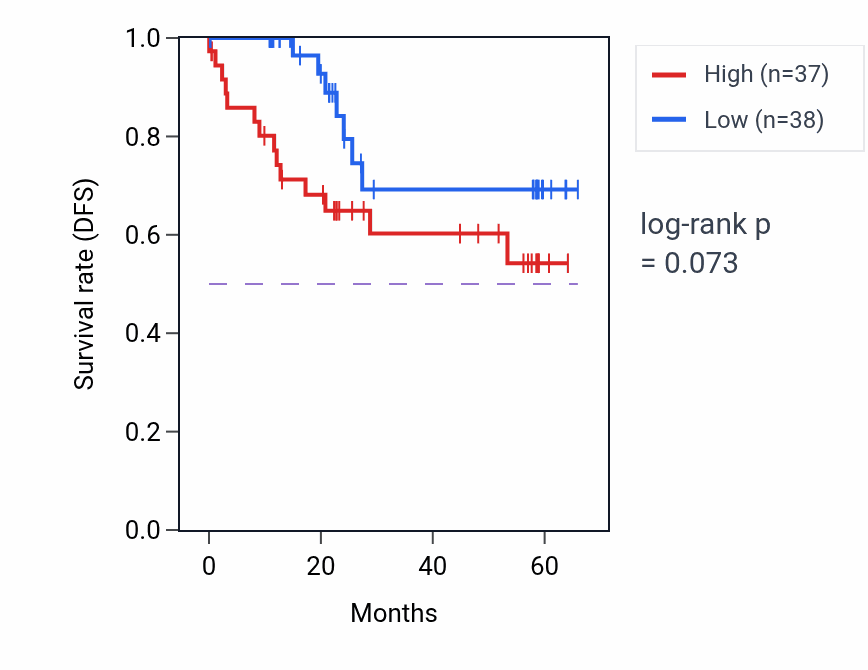 Kaplan&ndash;Meier survival curve for MLYCD mass-spec protein-high vs -low samples in CCRCC.