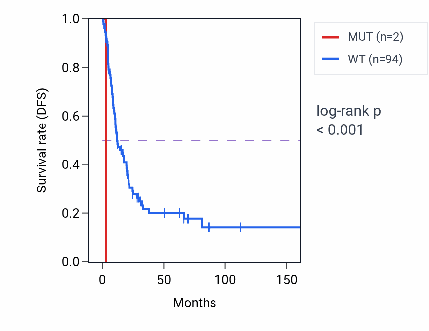 Kaplan&ndash;Meier survival curve for MLYCD mutant vs wild-type samples in BLCA.