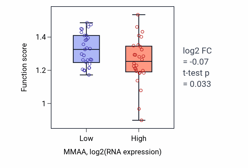 Box plot of Positive regulation of chromosome separation in MMAA-low vs MMAA-high samples in BREAST.
