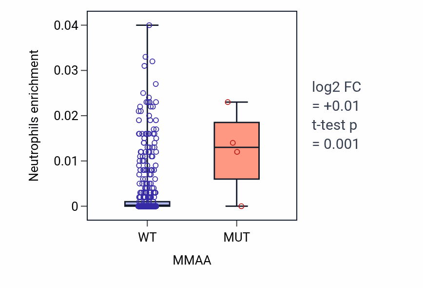 Box plot of Neutrophils in MMAA-low vs MMAA-high samples in LUAD.