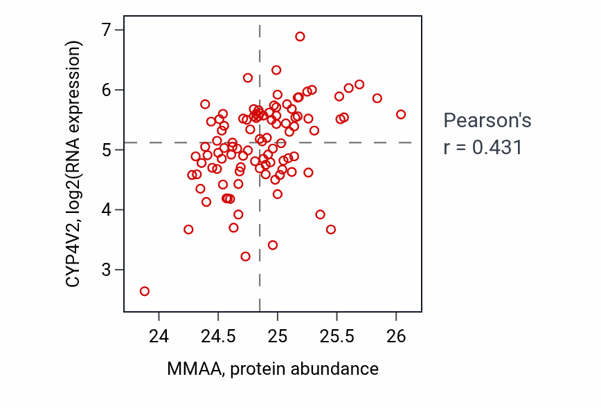 Per-sample scatter of MMAA vs CYP4V2 in CCRCC (Pearson r = 0.43).
