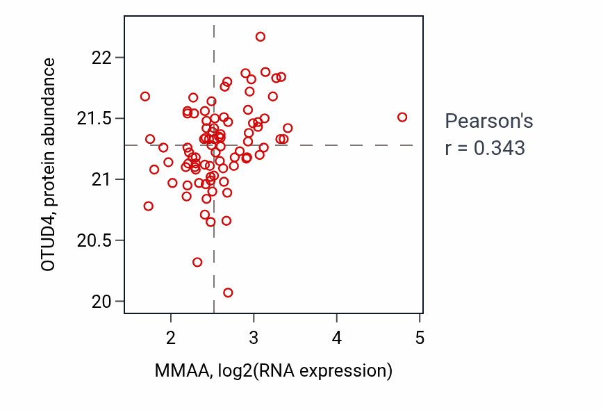 Per-sample scatter of MMAA vs OTUD4 in COAD (Pearson r = 0.34).