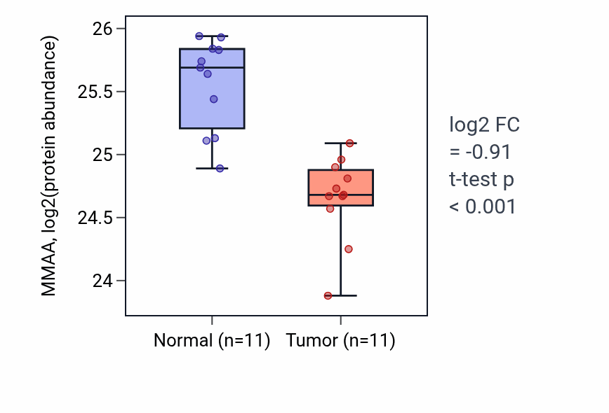 Tumor-vs-normal mass-spec protein box plot for MMAA in CCRCC.