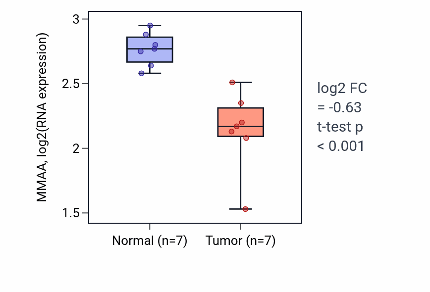Tumor-vs-normal expression box plot for MMAA RNA in THCA.