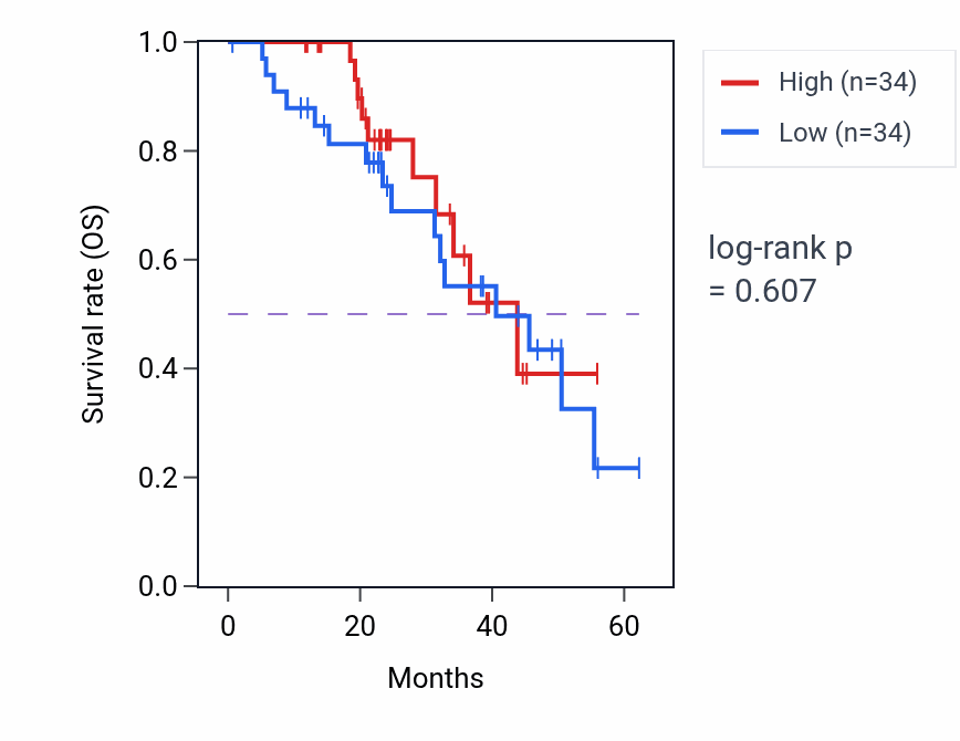 Kaplan&ndash;Meier survival curve for MMAA mass-spec protein-high vs -low samples in HNSC.