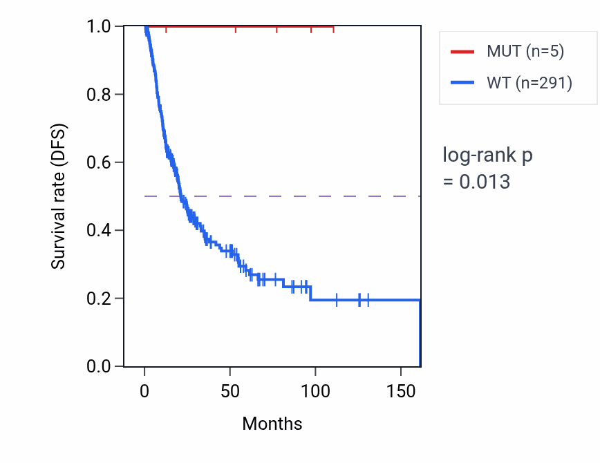 Kaplan&ndash;Meier survival curve for MMAA mutant vs wild-type samples in BLCA.