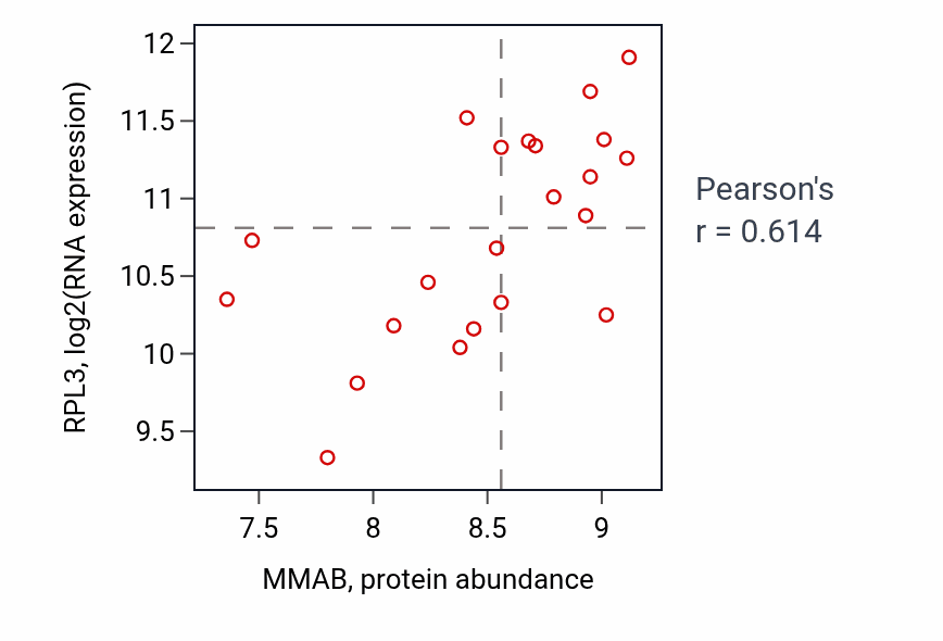 Per-sample scatter of MMAB vs RPL3 in STOMACH (Pearson r = 0.61).