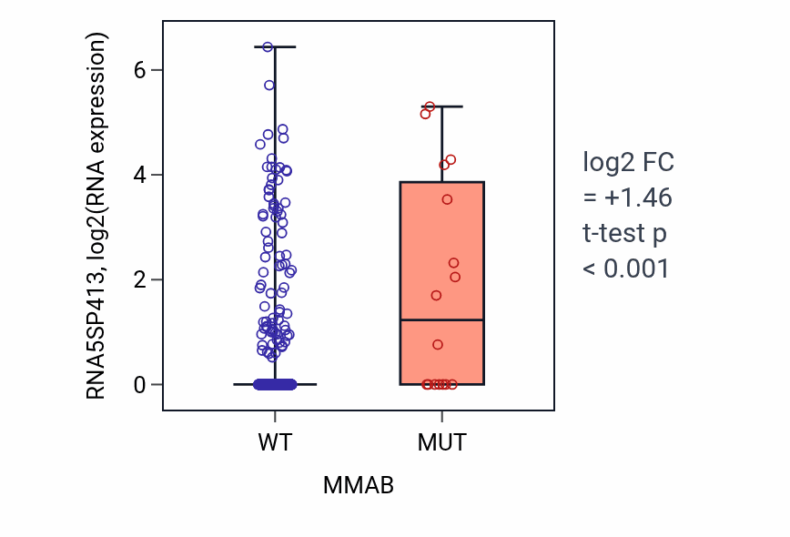 Box plot of RNA5SP413 in MMAB-low vs MMAB-high samples in UCEC.