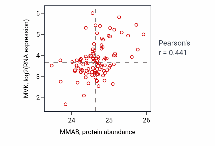 Per-sample scatter of MMAB vs MVK in CCRCC (Pearson r = 0.44).