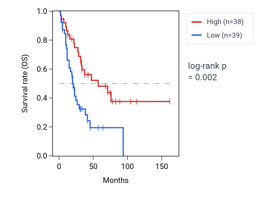 Kaplan&ndash;Meier survival curve for MMAB RNA expression in SCLC: high vs low expression groups.