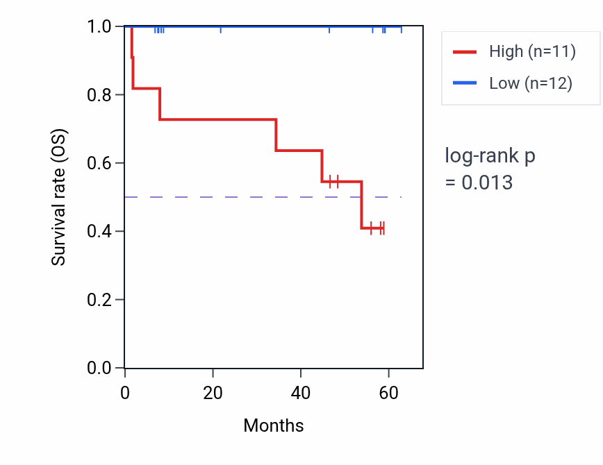 Kaplan&ndash;Meier survival curve for MMAB mass-spec protein-high vs -low samples in CCRCC.
