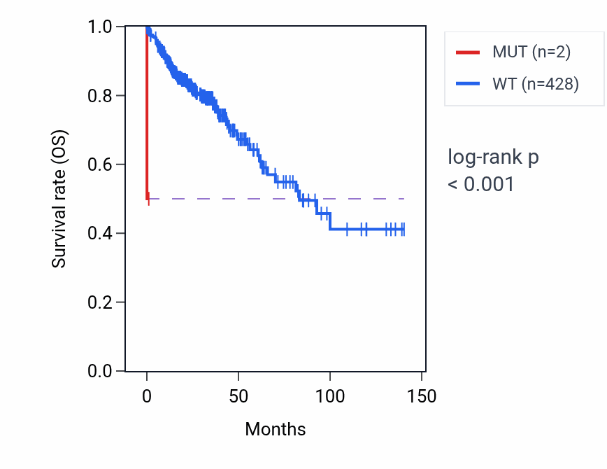 Kaplan&ndash;Meier survival curve for MMAB mutant vs wild-type samples in COAD.