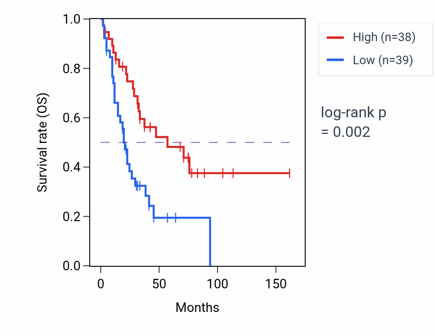 Kaplan&ndash;Meier survival curve for MMAB RNA-high vs -low samples in SCLC.