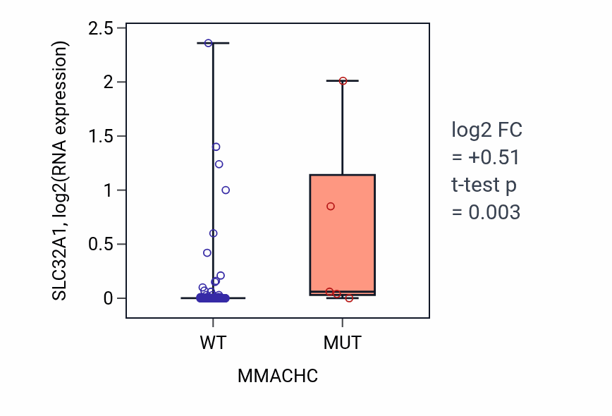 Box plot of SLC32A1 in MMACHC-low vs MMACHC-high samples in BLOOD_Leukemia.