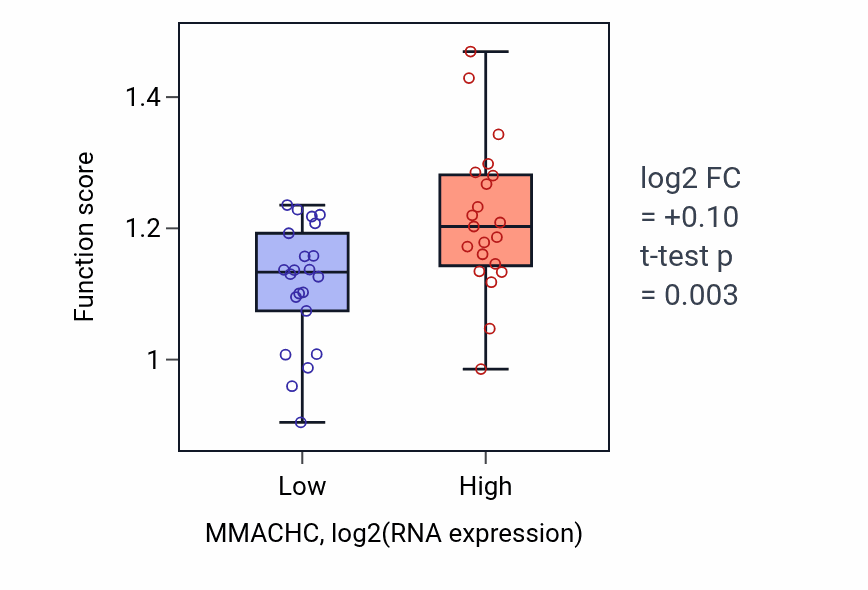 Box plot of 'de novo' IMP biosynthetic process in MMACHC-low vs MMACHC-high samples in UPPER_AERODIGESTIVE_TRACT.