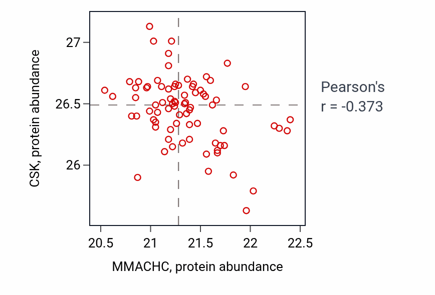 Per-sample scatter of MMACHC vs CSK in LSCC (Pearson r = -0.37).