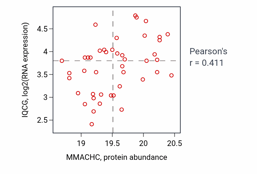 Per-sample scatter of MMACHC vs IQCG in OV (Pearson r = 0.41).