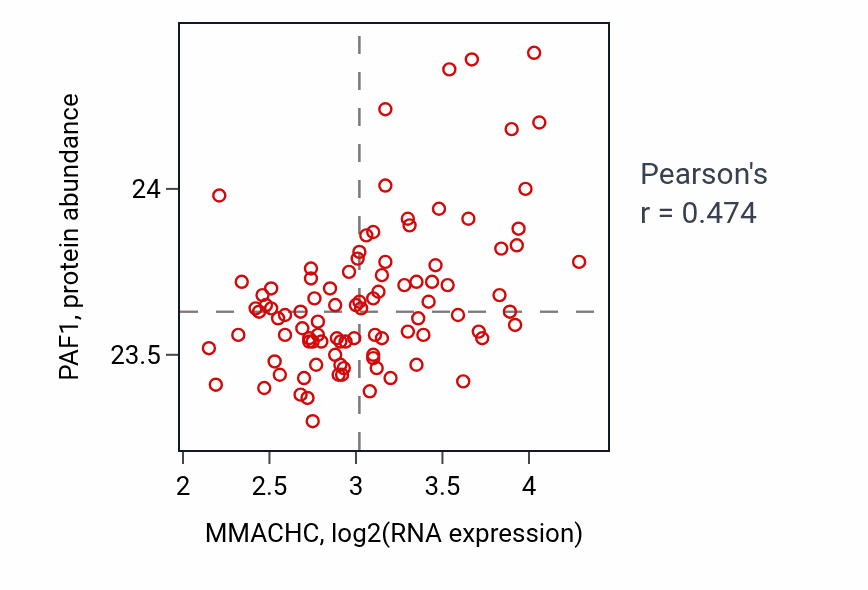 Per-sample scatter of MMACHC vs PAF1 in COAD (Pearson r = 0.47).