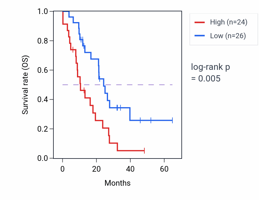 Kaplan&ndash;Meier survival curve for MMACHC mass-spec protein-high vs -low samples in GBM.