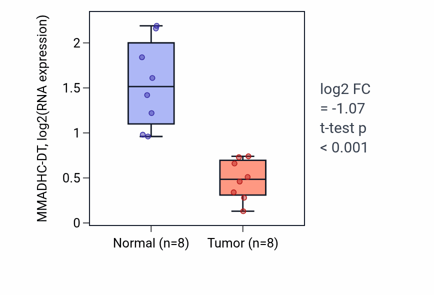 Tumor-vs-normal expression box plot for MMADHC-DT in KICH.