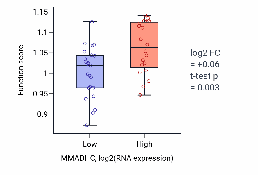 Box plot of Regulation of DNA damage checkpoint in MMADHC-low vs MMADHC-high samples in UPPER_AERODIGESTIVE_TRACT.