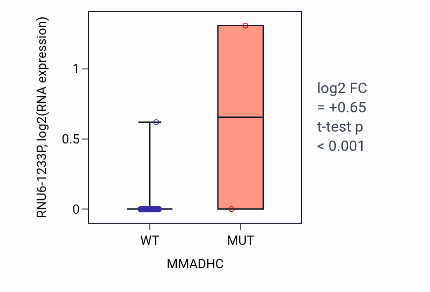Box plot of RNU6-1233P in MMADHC-low vs MMADHC-high samples in SKCM.