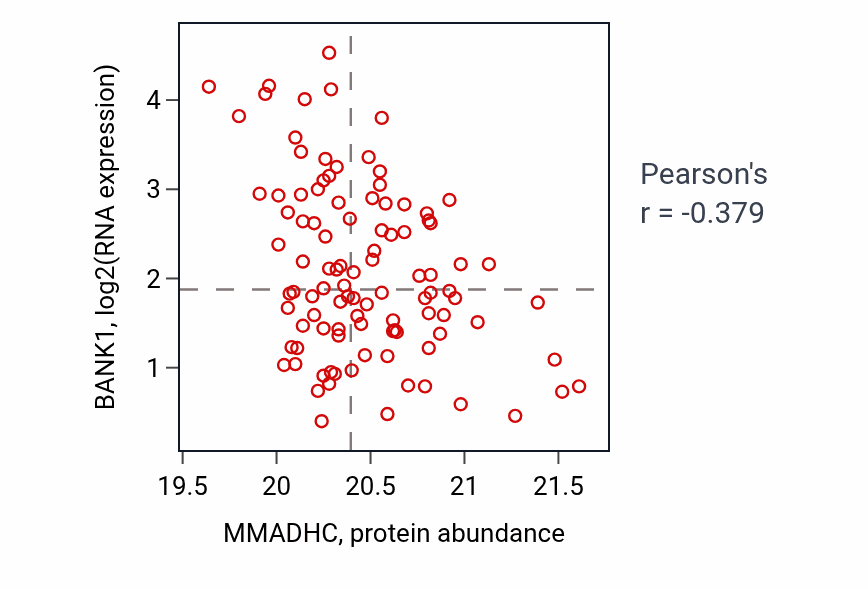 Per-sample scatter of MMADHC vs BANK1 in HNSC (Pearson r = -0.38).