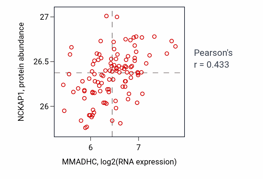 Per-sample scatter of MMADHC vs NCKAP1 in LSCC (Pearson r = 0.43).
