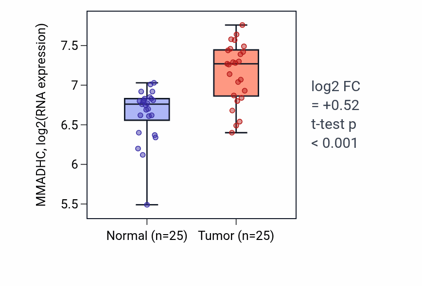 Tumor-vs-normal expression box plot for MMADHC RNA in HNSC.