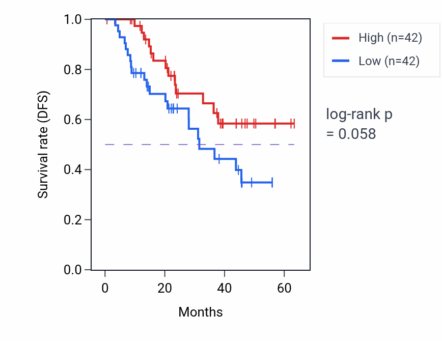 Kaplan&ndash;Meier survival curve for MMADHC mass-spec protein-high vs -low samples in HNSC.