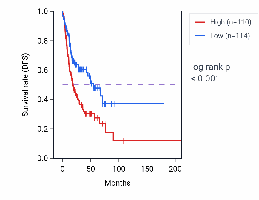 Kaplan&ndash;Meier survival curve for MMADHC RNA-high vs -low samples in HNSC.