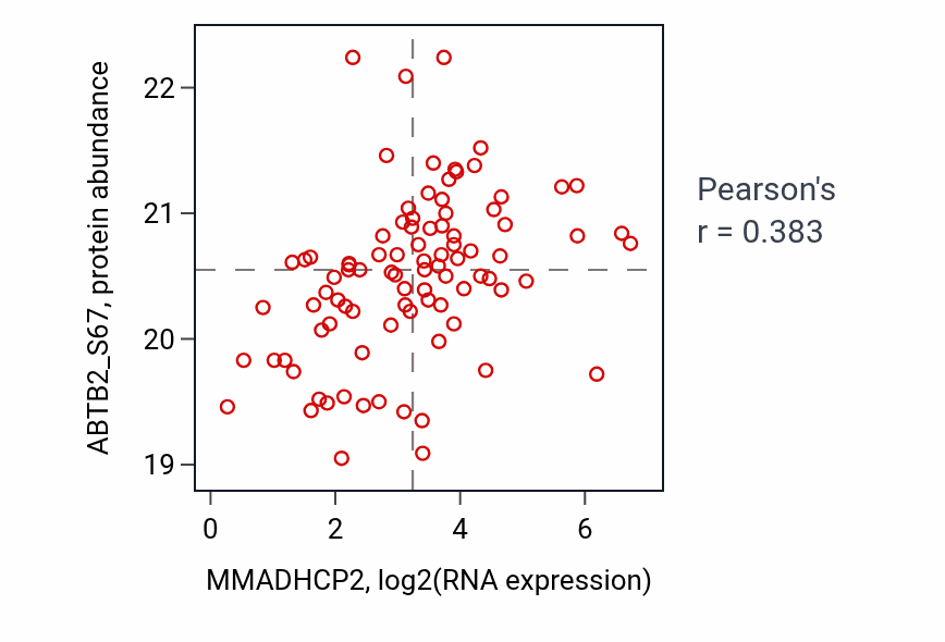 Per-sample scatter of MMADHCP2 vs ABTB2_S67 in CCRCC (Pearson r = 0.38).