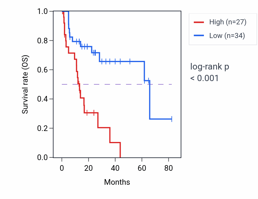 Kaplan&ndash;Meier survival curve for MMADHCP2 RNA-high vs -low samples in COAD.