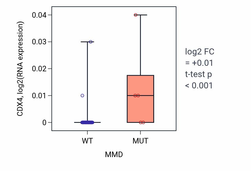 Box plot of CDX4 in MMD-low vs MMD-high samples in LARGE_INTESTINE.