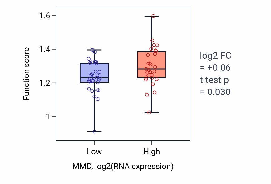 Box plot of Positive regulation of spindle checkpoint in MMD-low vs MMD-high samples in BREAST.
