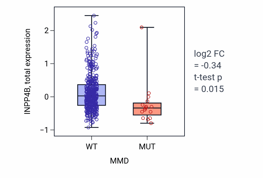 Box plot of INPP4B in MMD-low vs MMD-high samples in UCEC.