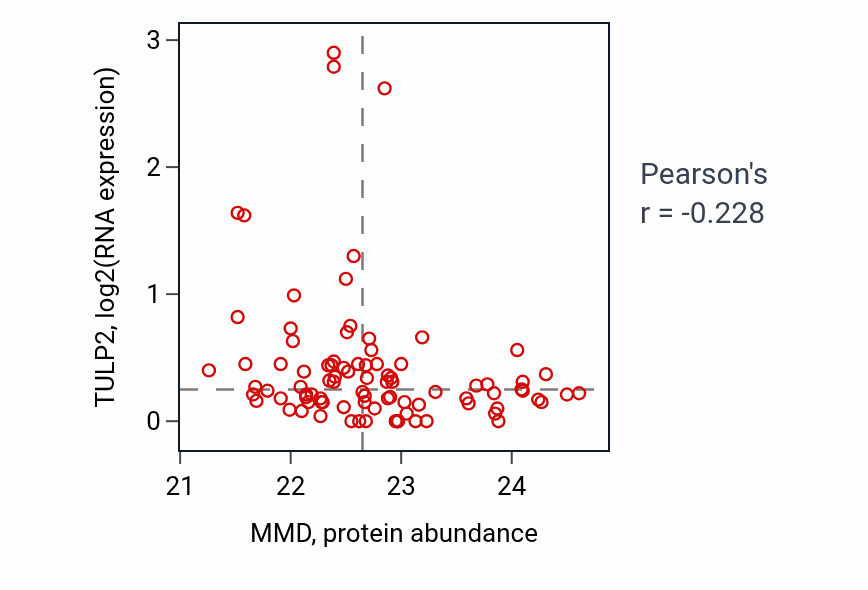 Per-sample scatter of MMD vs TULP2 in UCEC (Pearson r = -0.23).