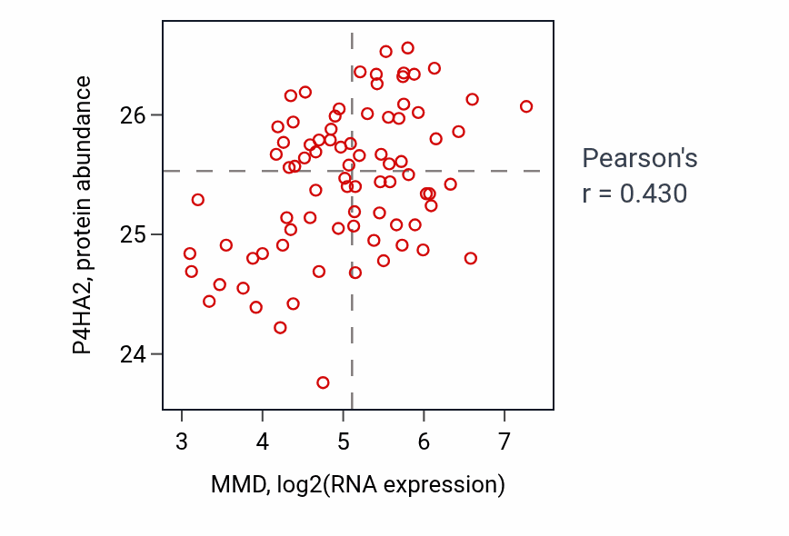 Per-sample scatter of MMD vs P4HA2 in OV (Pearson r = 0.43).