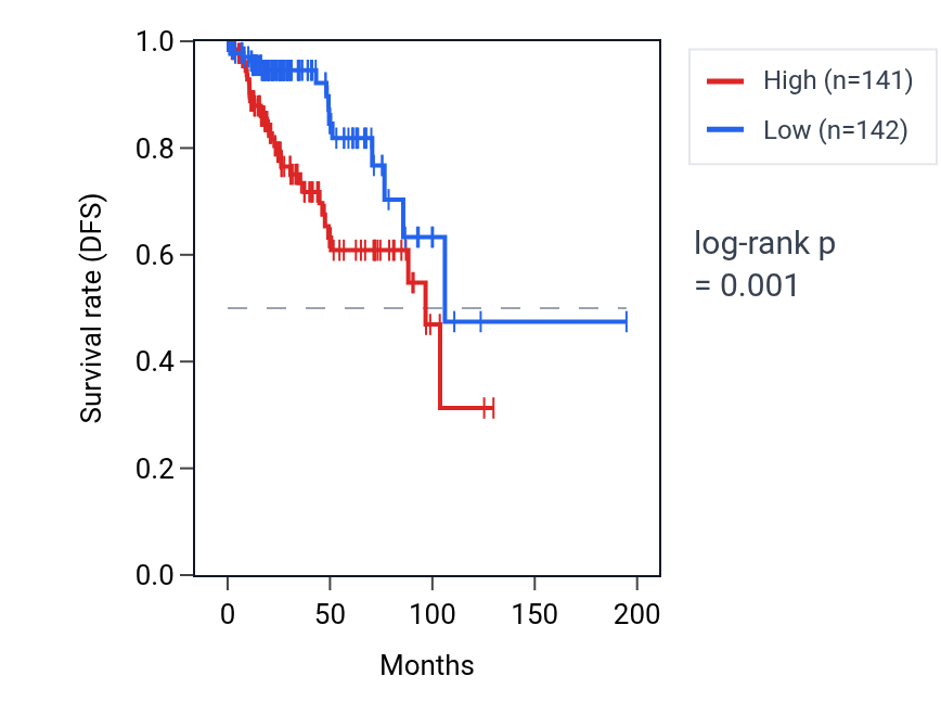 Kaplan&ndash;Meier survival curve for MMD RNA expression in KIRP: high vs low expression groups.